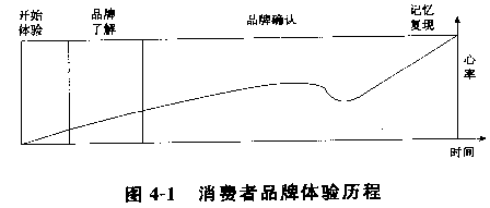 品牌體驗