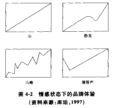 情感狀態(tài)下的品牌體驗(yàn)