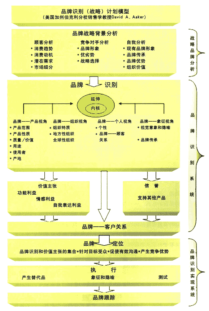 品牌戰(zhàn)略標(biāo)識(shí)模型